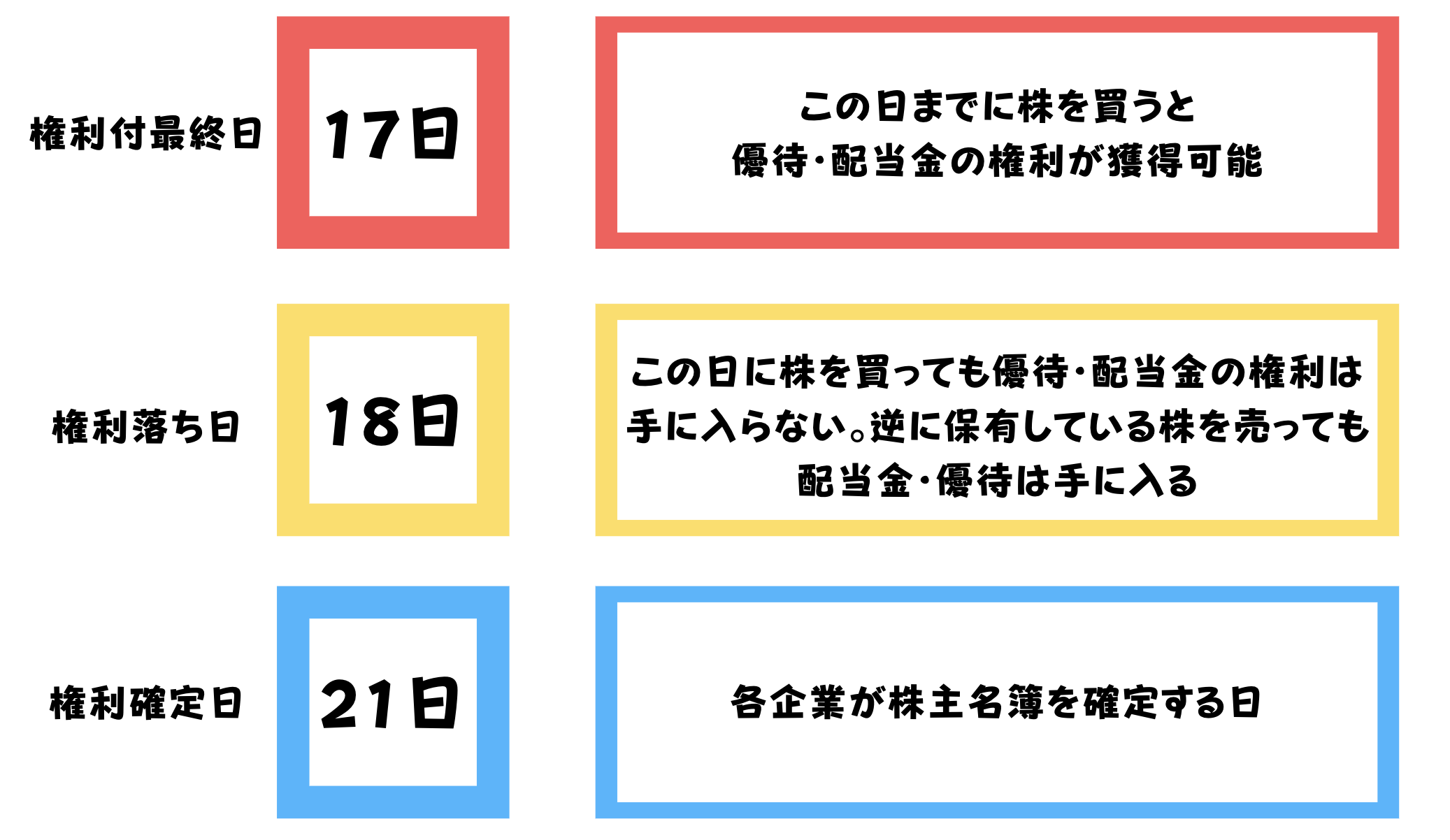 Spyd 権利落ち日が目前 いつまでに購入すれば配当金はもらえる 30代サラリーマンのセミリタイアロードマップ