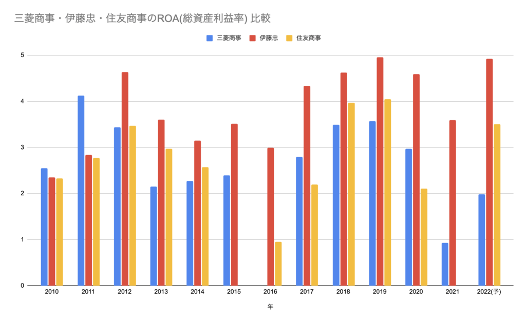 三菱商事・伊藤忠・住友商事のROA(総資産利益率) 比較